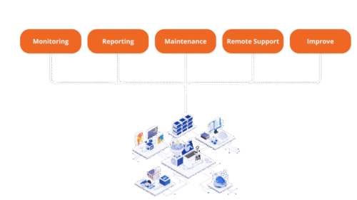 Topology Manage servis 2